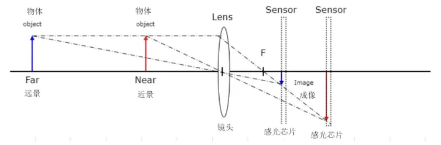 What is the principle of mobile phone camera focusing?