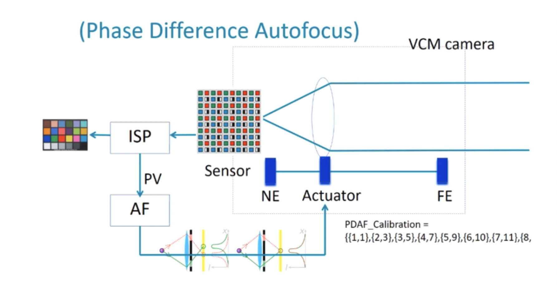 Camera module—PDAF introduction