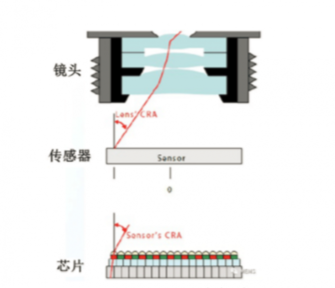 latest company news about Camera module lens selection——(What is CRA) 0
