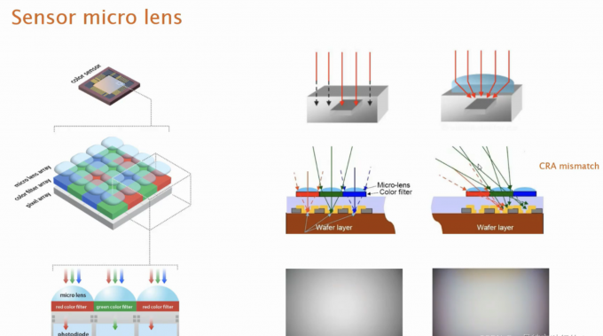 latest company news about Camera module lens selection——(What is CRA) 3
