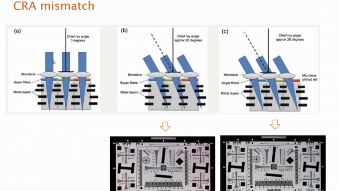latest company news about Camera module lens selection——(What is CRA) 4